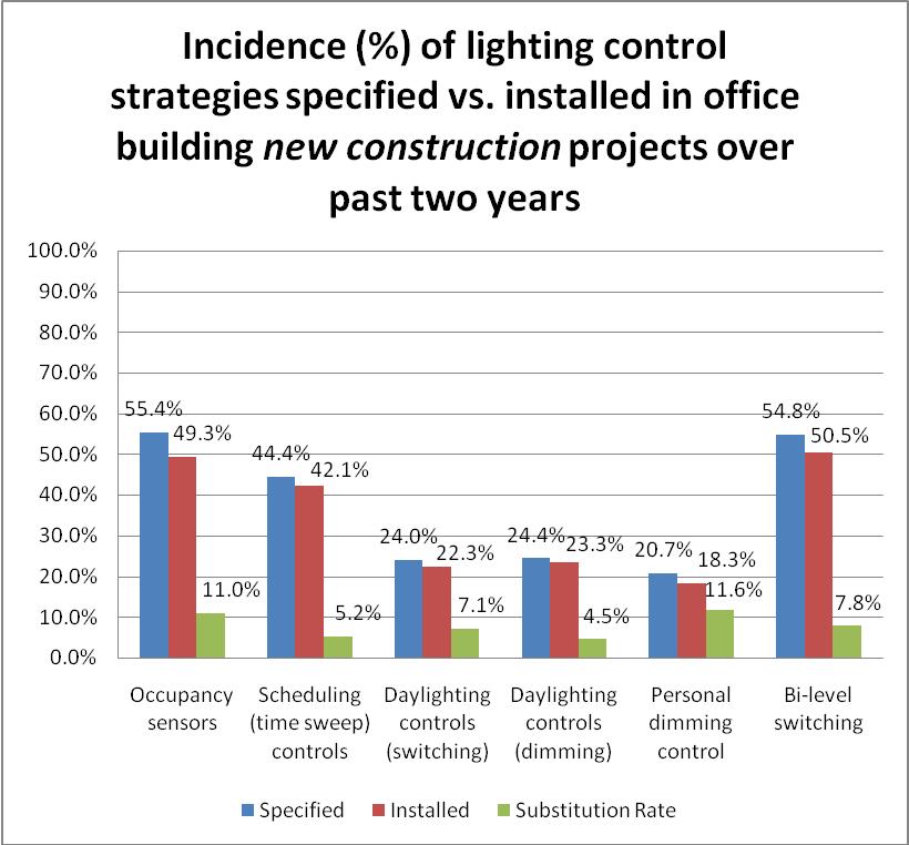 However, there was one surprise: Occupancy sensors and scheduling controls 