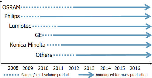 displaysearch_oled_lighting_manufacturing_participant_roadmap_0903 displaysearch_oled_lighting_manufacturing_participant_roadmap_0903
