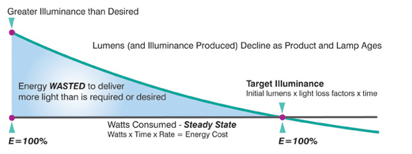Conventional Lighting Calculation, Lumen Impact and Energy Balance