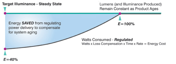 The LUMENPRIORITY Approach Using SSL Technology