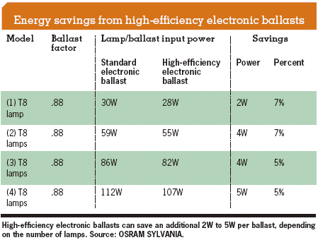 nema premium label calls out industry s most efficient ballast factor chart