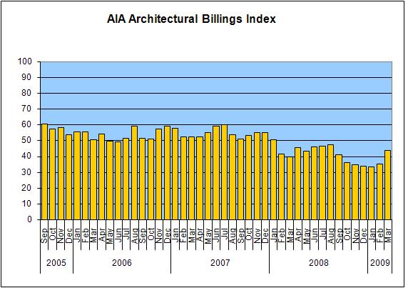 aia-billings-index aia-billings-index