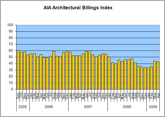 aia-billings-index-april-2009