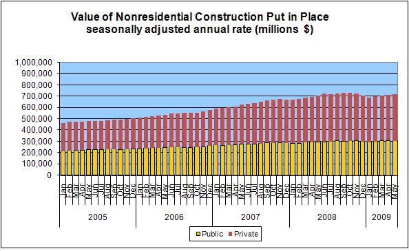 construction spending may 2009