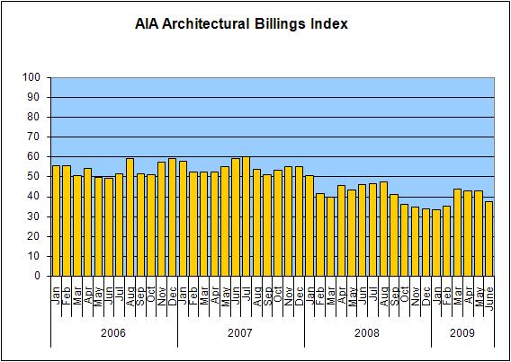 June 2009 ABI