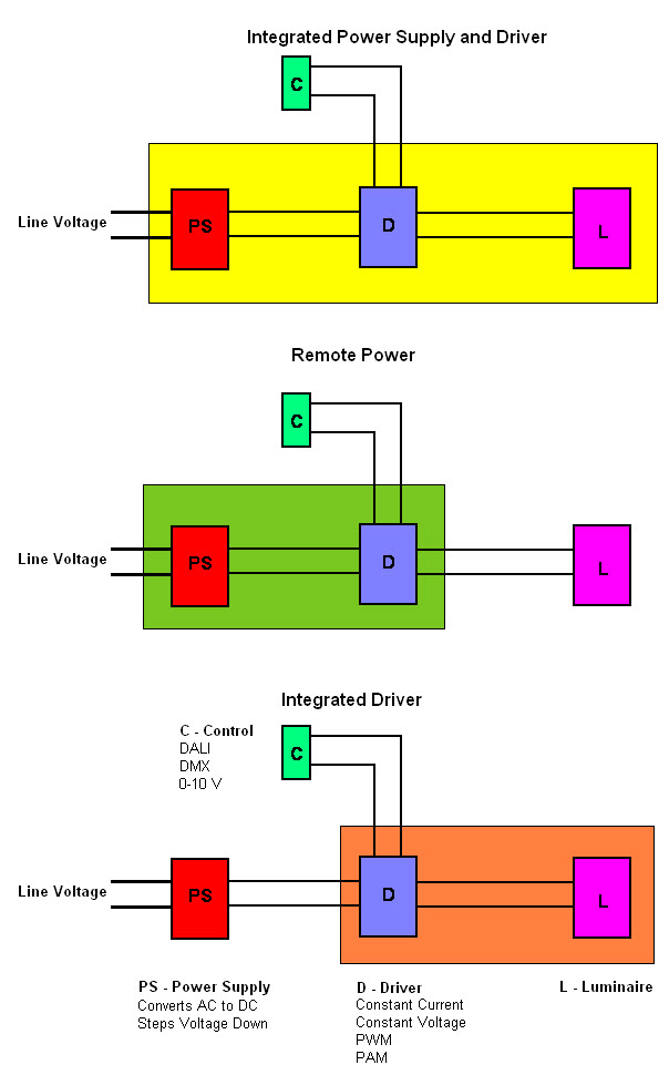 LED Drivers and Lighting Control LightNOW