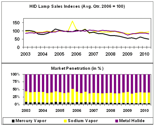 hid-lamp-sales-index