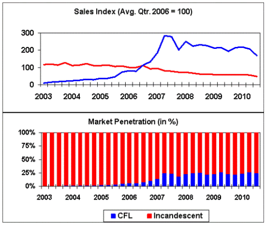 incandescent lamp sales index