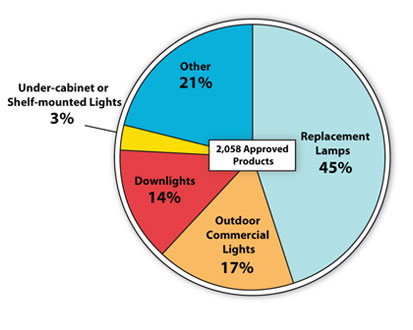 lighting facts