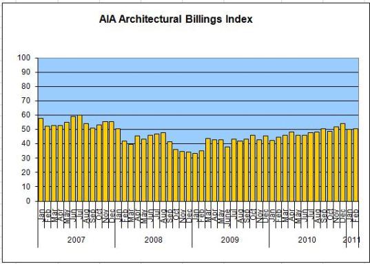 aia billings index