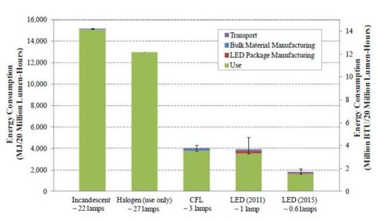 lifecycle energy consumption