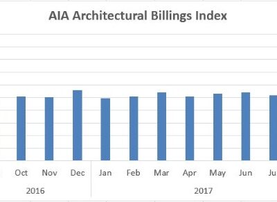 Architecture Billings Index Continues Growth Streak