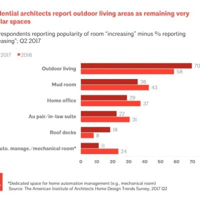 AIA Home Design Trends Survey Finds Growing Popularity of Controls