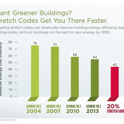New Buildings Institute Releases Model Stretch Building Code