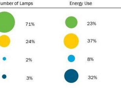 DOE Publishes New Lighting Market Characterization