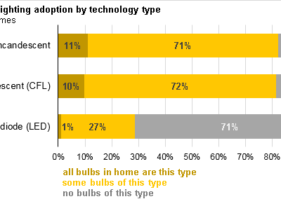 CFL and LED Use Growing in Homes