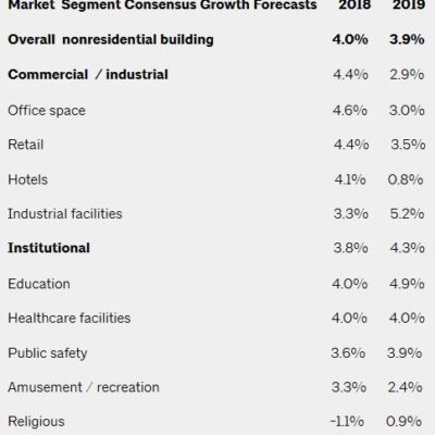 AIA Consensus Construction Forecast: Nonresidential Construction Spending to Grow 4% in 2018