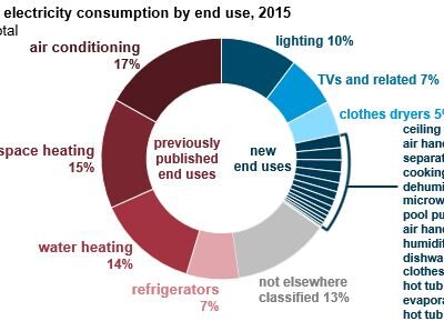 EIA: Lighting 10 Percent of Home Electrical Energy Use