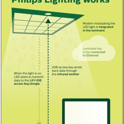 Interview with Signify’s Ed Huibers on Li-Fi