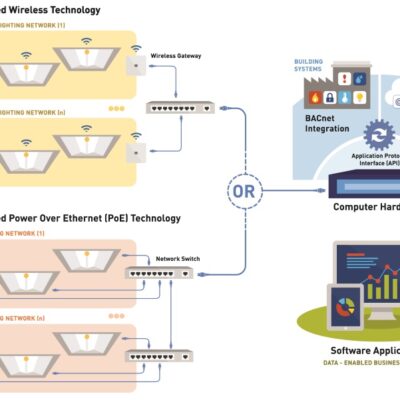 Lighting and the IoT