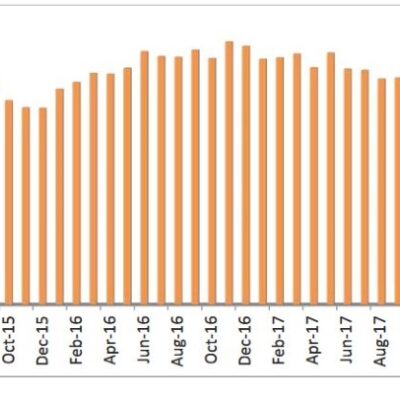 Nonresidential Construction Spending Up 4.2% in Q218