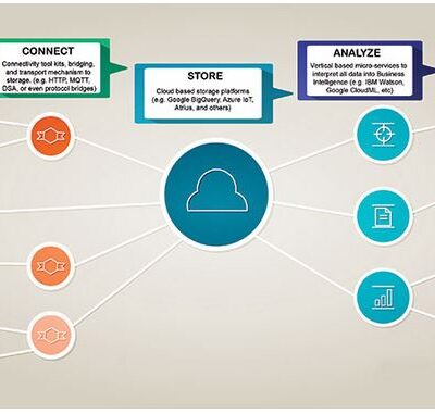 Synergistic Buildings and the Rise of IoT