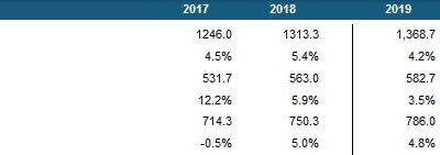 ConstructConnect Publishes Construction Forecast