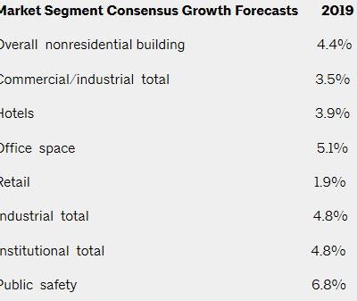 2019 Construction Forecast Predicts Solid Growth