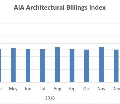 Architectural Billings Moderated in February