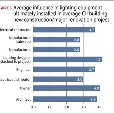 ELECTRICAL CONTRACTOR Publishes Lighting Survey Results