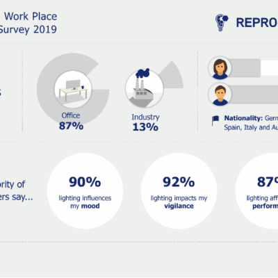 Survey: Majority of Europeans Want Better Workplace Lighting