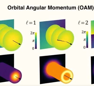 Scientists Discover New Property of Light