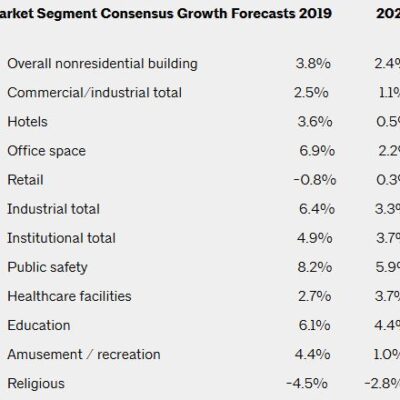 AIA Consensus Construction Forecast Predicts Growth Despite Signs of Impending Declines