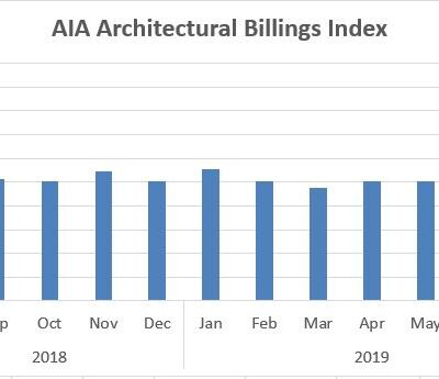 Architecture Billings Index Continues Its Streak of Soft Readings