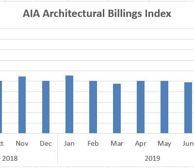ABI Suggests Decline in Architecture Billings