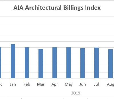 Architecture Billings Index Rebounds in October After Two Down Months
