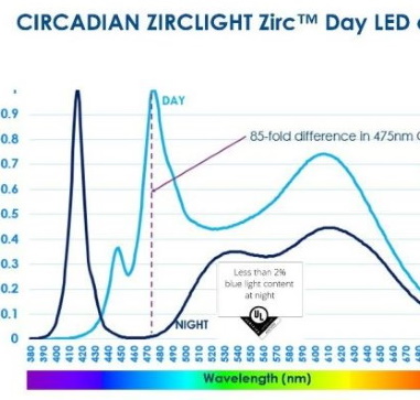 Acuity Brands Announces Partnership with Circadian ZircLight