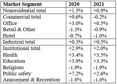 Construction Forecast 2020