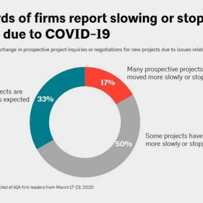 COVID-19 Stalls Demand for Design Services