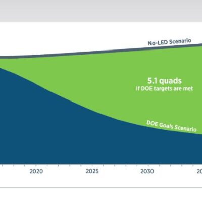 DOE Releases New SSL Energy Savings Forecast