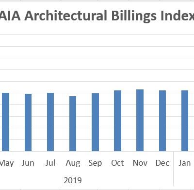 March 2020 Architecture Billings Index Points to Major Downturn in Commercial Construction