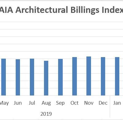 March 2020 Architecture Billings Index Points to Major Downturn in Commercial Construction