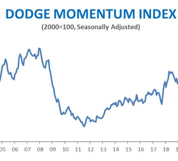 Dodge Momentum Index Trips on COVID-19 in April