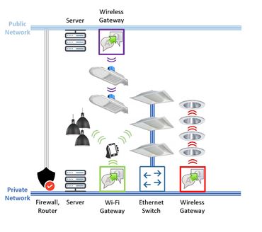 PNNL Study Targets Authentication Vulnerability of Connected Lighting Systems