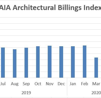 Architecture Billings Index Remains in Deep Negative Territory