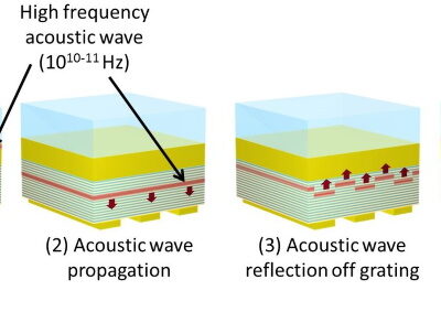 Researchers Convert Light to Sound to Detect Concealed Nanostructures