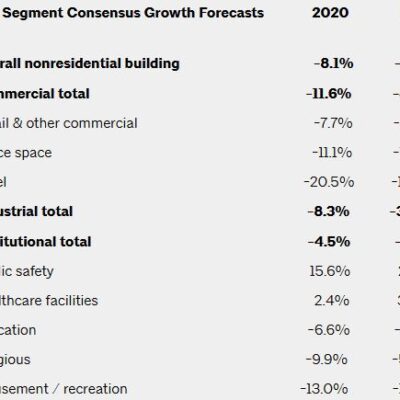 AIA Forecast: Nonresidential Building Spending to Decline 8% in 2020