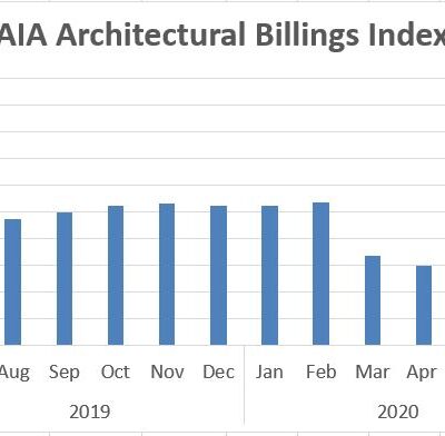 Architecture Billings Remain in Negative Territory But Begin to Stabilize