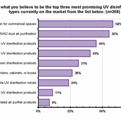 Lighting Research Center Releases Results of Online UV Disinfection Survey