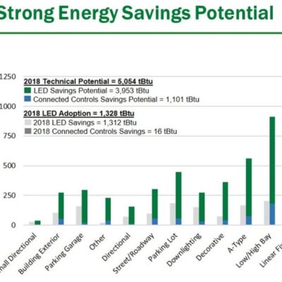 DOE Releases LED Adoption Report